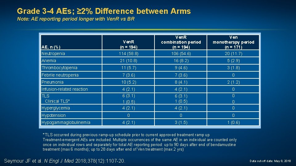 Grade 3 -4 AEs; ≥ 2% Difference between Arms Note: AE reporting period longer