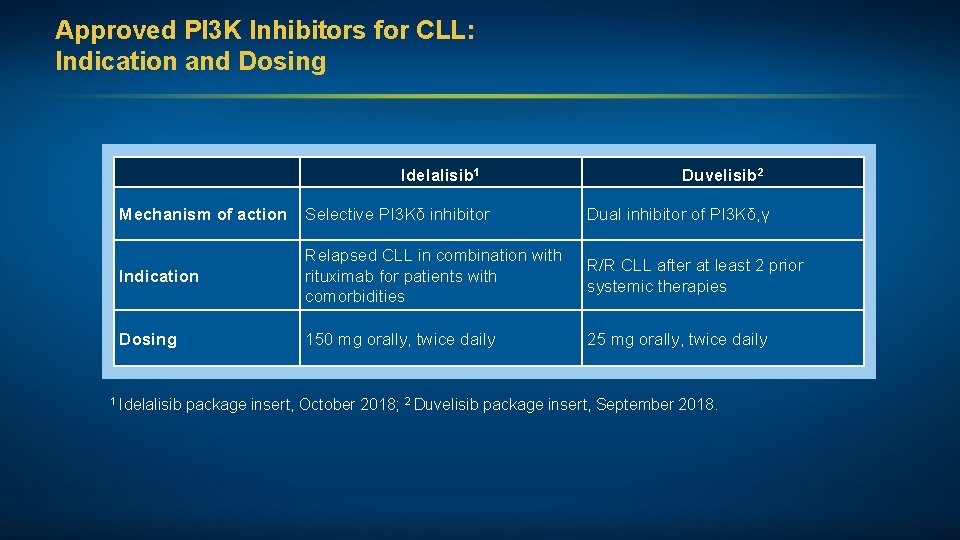 Approved PI 3 K Inhibitors for CLL: Indication and Dosing Idelalisib 1 Duvelisib 2