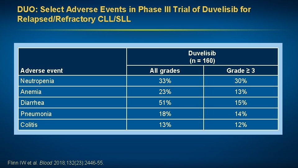 DUO: Select Adverse Events in Phase III Trial of Duvelisib for Relapsed/Refractory CLL/SLL Duvelisib