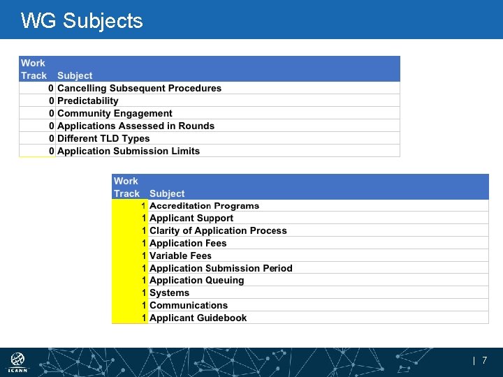 WG Subjects | 7 