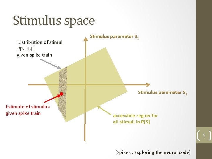 Stimulus space Distribution of stimuli P[S|{ti}] given spike train Stimulus parameter S 1 Stimulus