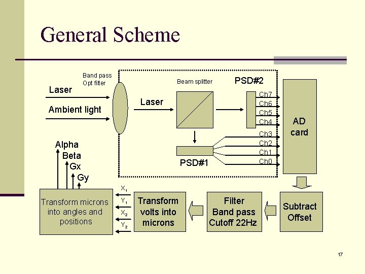 General Scheme Laser Band pass Opt filter Beam splitter PSD#2 Ch 7 Ch 6