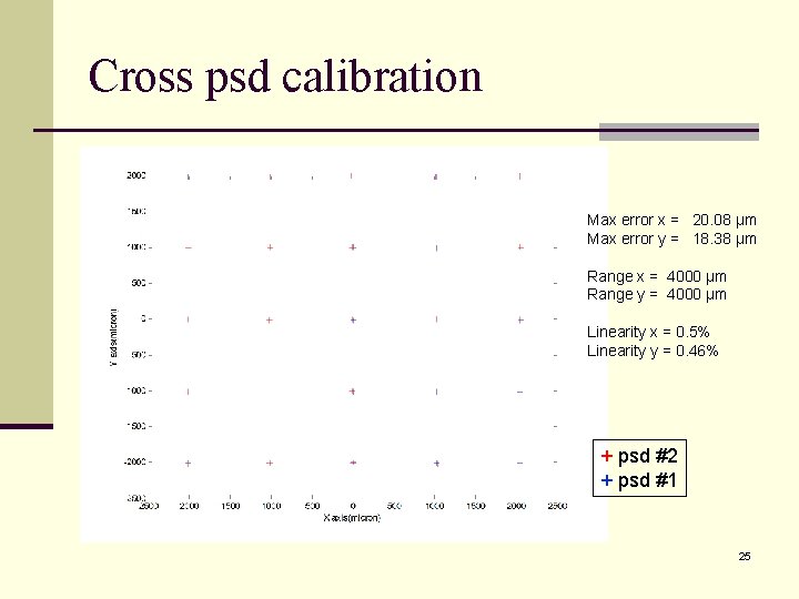 Cross psd calibration Max error x = 20. 08 μm Max error y =