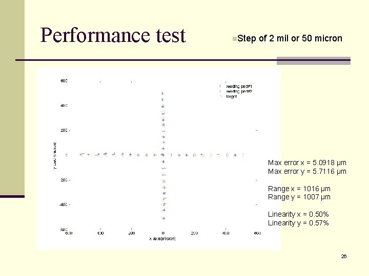 Performance test n. Step of 2 mil or 50 micron Max error x =