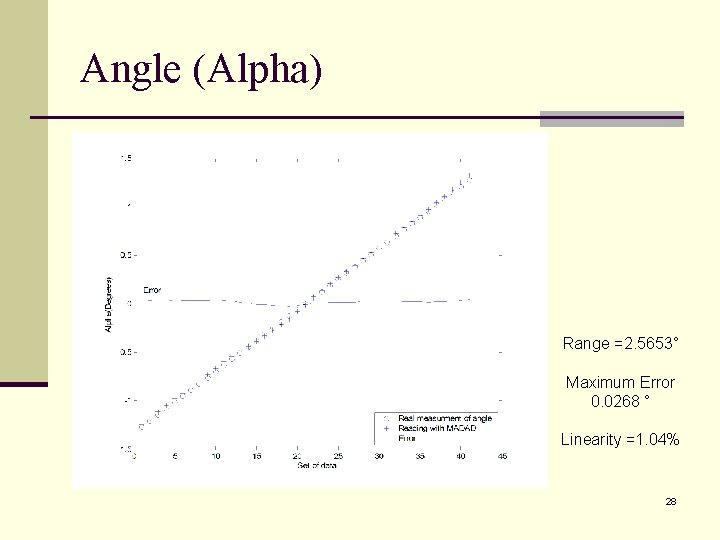 Angle (Alpha) Range =2. 5653° Maximum Error 0. 0268 ° Linearity =1. 04% 28