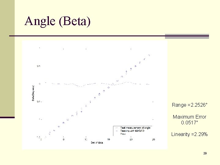 Angle (Beta) Range =2. 2526° Maximum Error 0. 0517° Linearity =2. 29% 29 