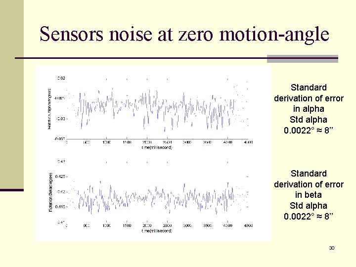 Sensors noise at zero motion-angle Standard derivation of error in alpha Std alpha 0.