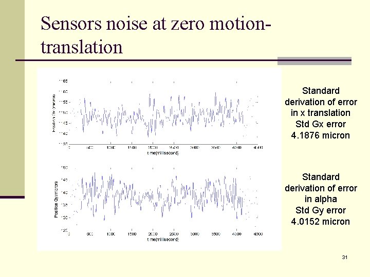 Sensors noise at zero motiontranslation Standard derivation of error in x translation Std Gx