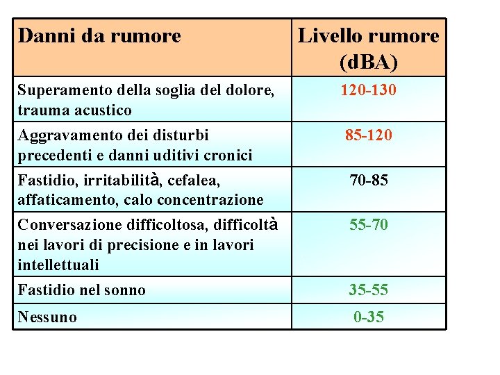 Danni da rumore Livello rumore (d. BA) Superamento della soglia del dolore, trauma acustico