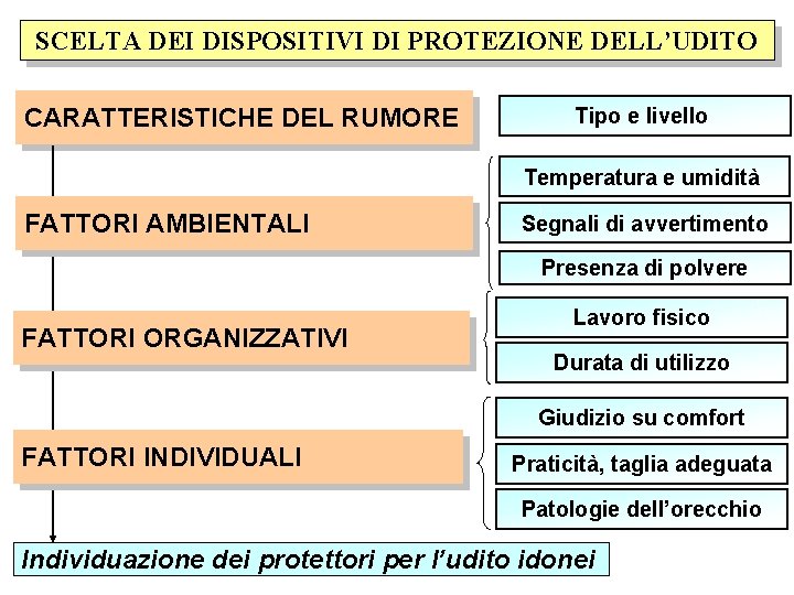 SCELTA DEI DISPOSITIVI DI PROTEZIONE DELL’UDITO CARATTERISTICHE DEL RUMORE Tipo e livello Temperatura e