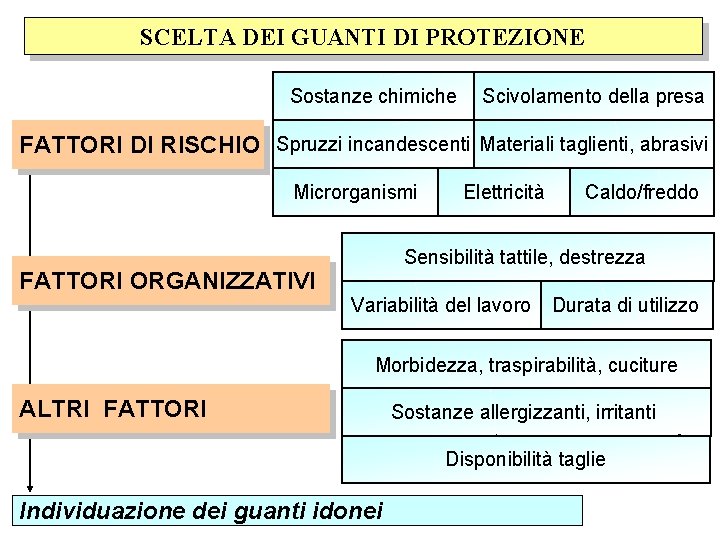 SCELTA DEI GUANTI DI PROTEZIONE Sostanze chimiche Scivolamento della presa FATTORI DI RISCHIO Spruzzi