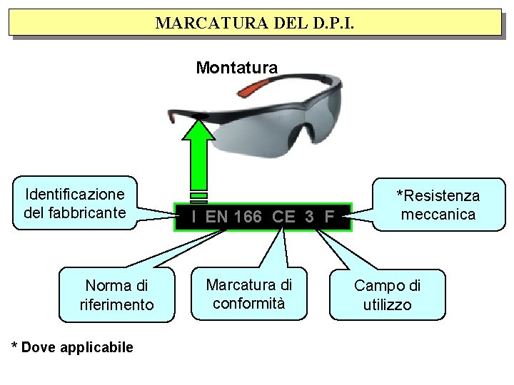 MARCATURA DEL D. P. I. Montatura Identificazione del fabbricante Norma di riferimento * Dove