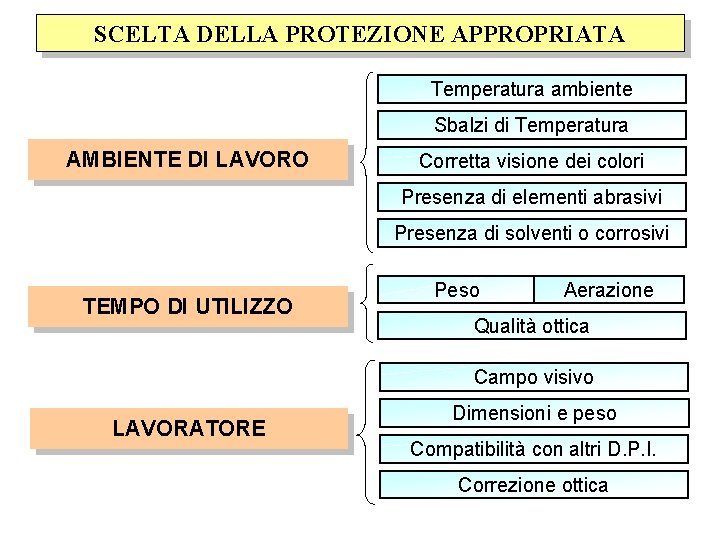 SCELTA DELLA PROTEZIONE APPROPRIATA Temperatura ambiente Sbalzi di Temperatura AMBIENTE DI LAVORO Corretta visione