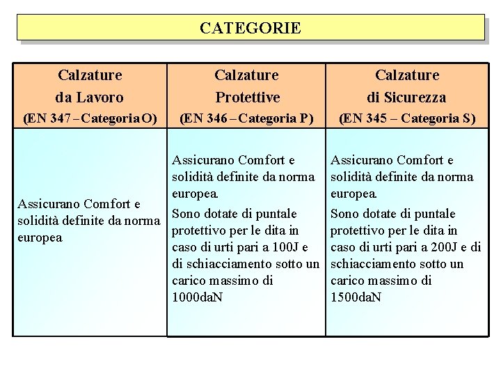 CATEGORIE Calzature da Lavoro Calzature Protettive Calzature di Sicurezza (EN 347 – Categoria O)