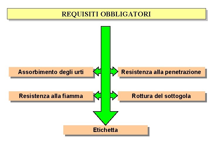 REQUISITI OBBLIGATORI Assorbimento degli urti Resistenza alla penetrazione Resistenza alla fiamma Rottura del sottogola