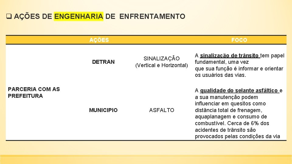 q AÇÕES DE ENGENHARIA DE ENFRENTAMENTO AÇÕES DETRAN FOCO SINALIZAÇÃO (Vertical e Horizontal) PARCERIA