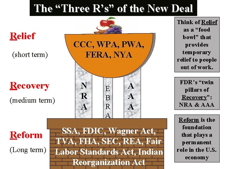 The “Three R’s” of the New Deal Relief (short term) Recovery (medium term) CCC,