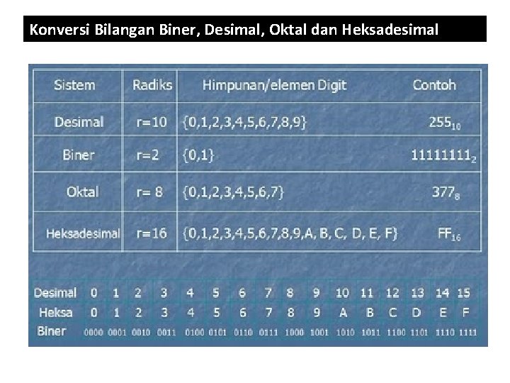 Konversi Bilangan Biner, Desimal, Oktal dan Heksadesimal 