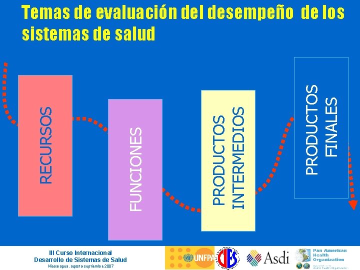 III Curso Internacional Desarrollo de Sistemas de Salud Nicaaragua, agosto-septiembre 2007 PRODUCTOS FINALES PRODUCTOS