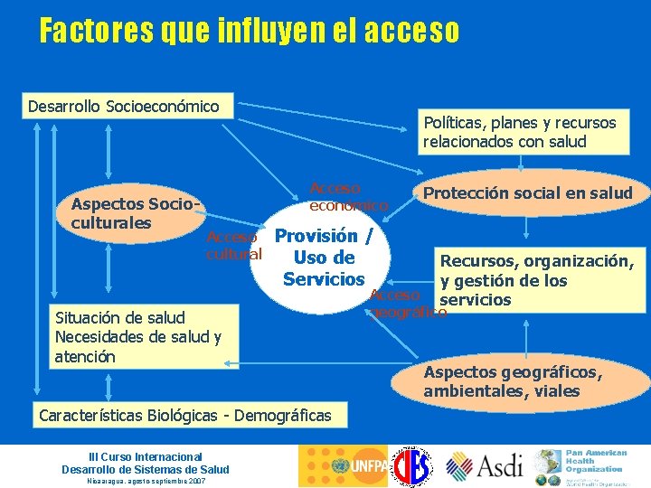 Factores que influyen el acceso Desarrollo Socioeconómico Aspectos Socioculturales Políticas, planes y recursos relacionados