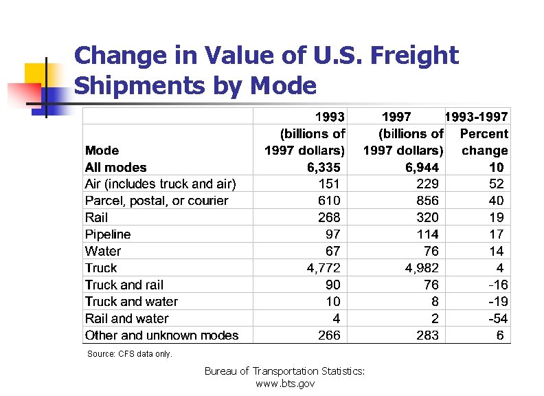 Change in Value of U. S. Freight Shipments by Mode Source: CFS data only.