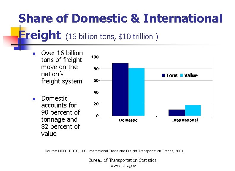 Share of Domestic & International Freight (16 billion tons, $10 trillion ) n n