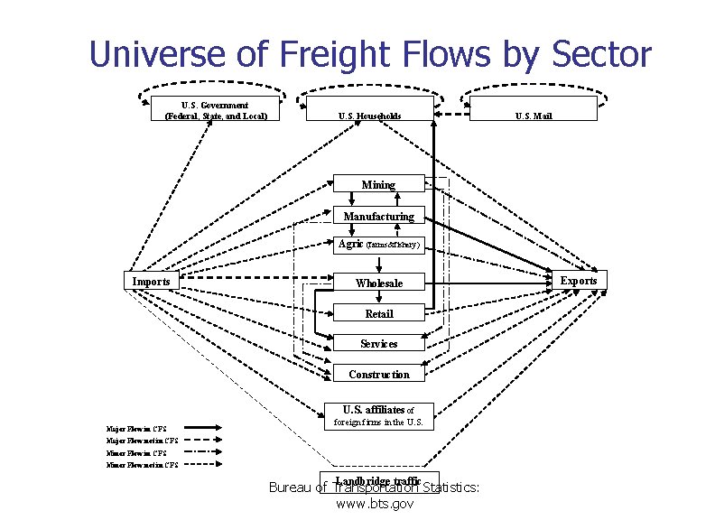 Universe of Freight Flows by Sector U. S. Government (Federal, State, and Local) U.