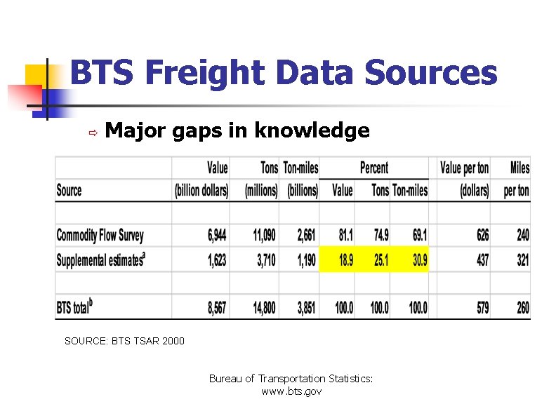 BTS Freight Data Sources ð Major gaps in knowledge SOURCE: BTS TSAR 2000 Bureau