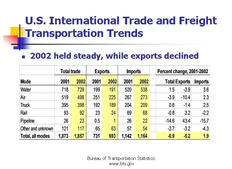 U. S. International Trade and Freight Transportation Trends n 2002 held steady, while exports