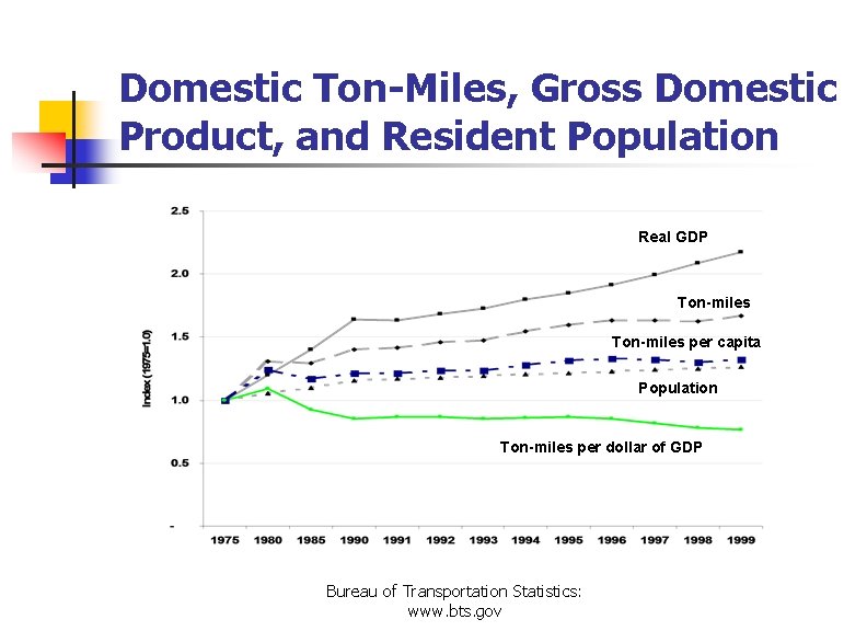Domestic Ton-Miles, Gross Domestic Product, and Resident Population Real GDP Ton-miles per capita Population