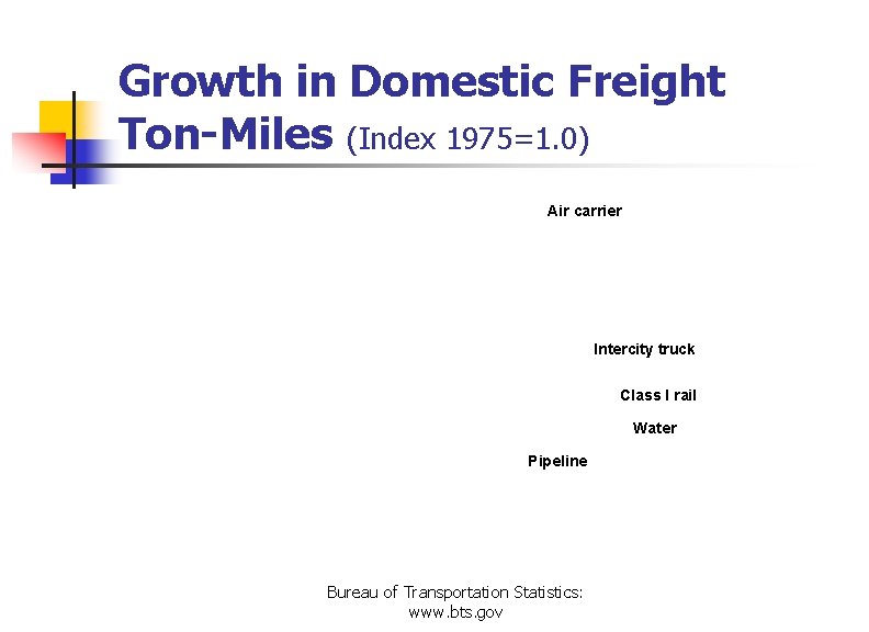 Growth in Domestic Freight Ton-Miles (Index 1975=1. 0) Air carrier Intercity truck Class I