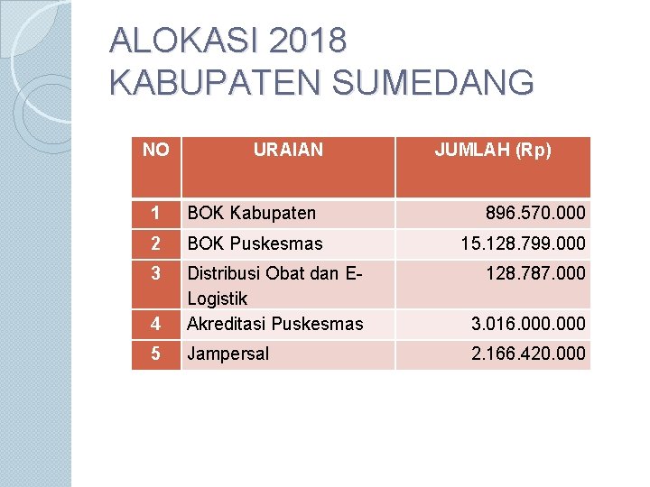 ALOKASI 2018 KABUPATEN SUMEDANG NO URAIAN JUMLAH (Rp) 1 BOK Kabupaten 896. 570. 000