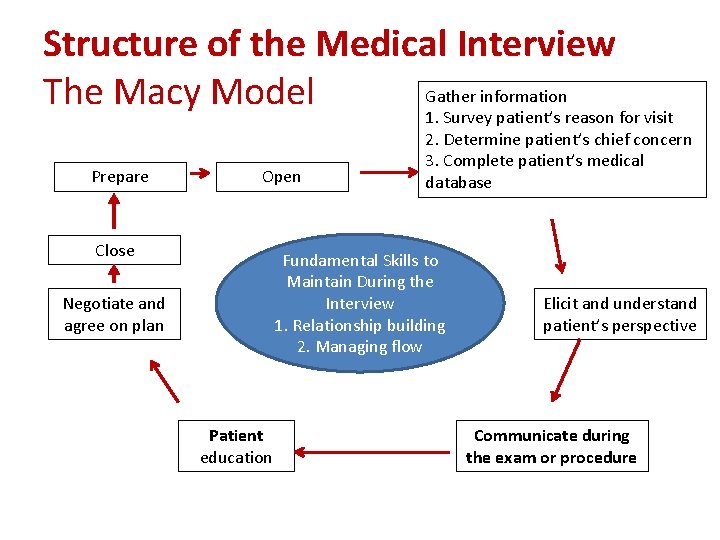 Structure of the Medical Interview Gather information The Macy Model 1. Survey patient’s reason