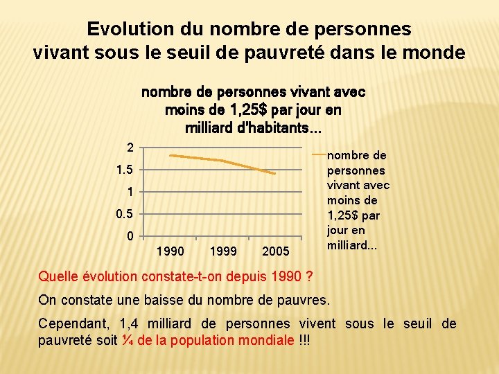 Evolution du nombre de personnes vivant sous le seuil de pauvreté dans le monde