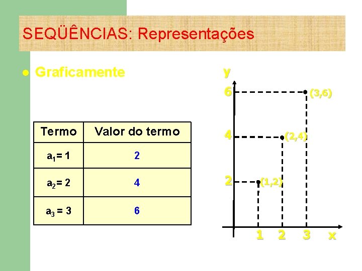 SEQÜÊNCIAS: Representações l y Graficamente 6 Termo Valor do termo a 1 = 1