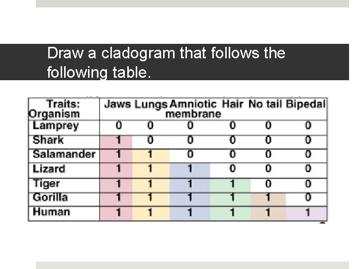 Draw a cladogram that follows the following table. 