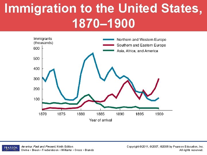 Immigration to the United States, 1870– 1900 America: Past and Present, Ninth Edition Divine