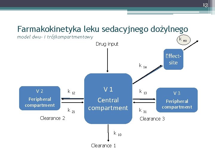 13 Farmakokinetyka leku sedacyjnego dożylnego model dwu- i trójkompartmentowy k Drug input V 2