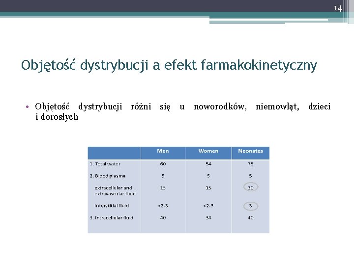 14 Objętość dystrybucji a efekt farmakokinetyczny • Objętość dystrybucji różni się u noworodków, niemowląt,