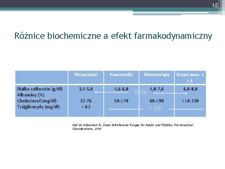 15 Różnice biochemiczne a efekt farmakodynamiczny Białko całkowite (g/dl) Albuminy (%) Cholesterol (mg/dl) Trójglicerydy