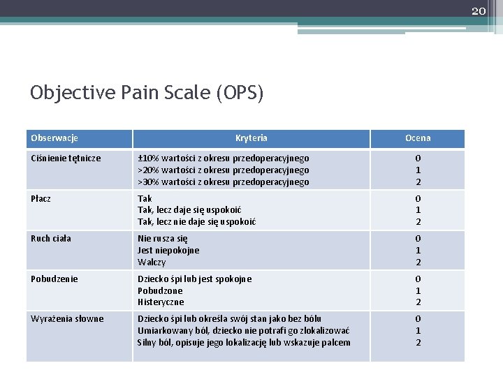 20 Objective Pain Scale (OPS) Obserwacje Kryteria Ocena Ciśnienie tętnicze ± 10% wartości z