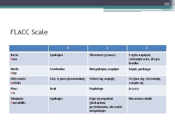 22 FLACC Scale 0 1 2 Buzia Face Spokojna Okresowe grymasy Częste napięcie, zaciśnięte