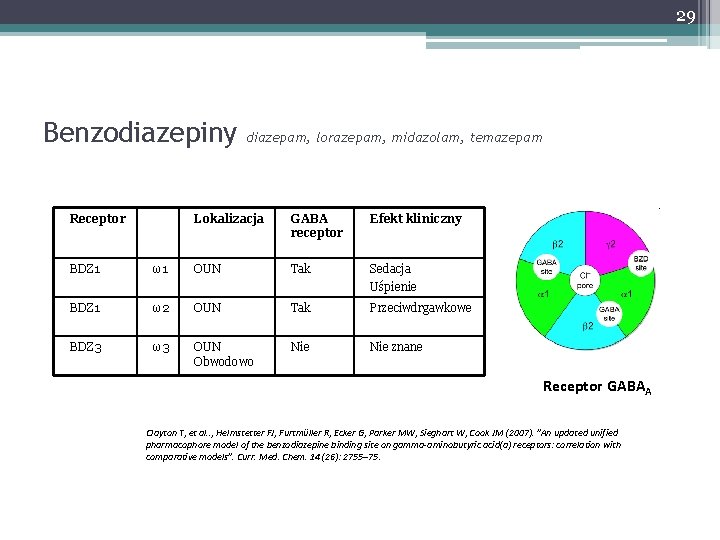 29 Benzodiazepiny Receptor diazepam, lorazepam, midazolam, temazepam Lokalizacja GABA receptor Efekt kliniczny BDZ 1