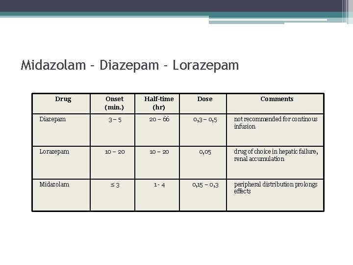 Midazolam – Diazepam - Lorazepam Drug Onset (min. ) Half-time (hr) Dose Comments Diazepam