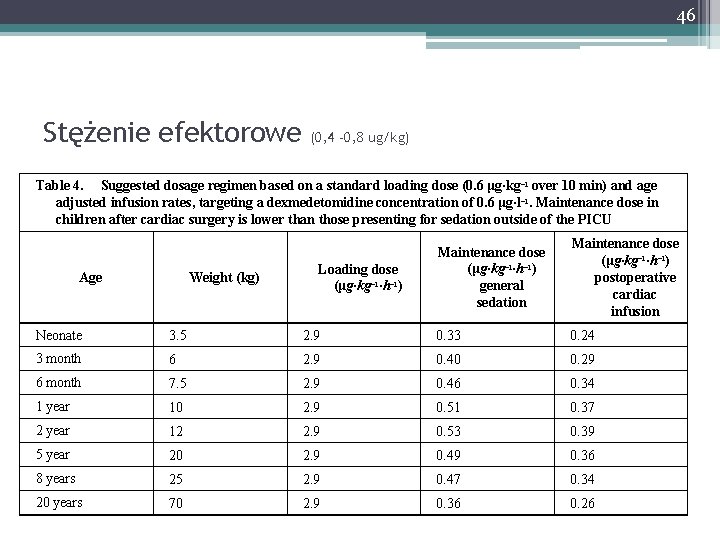 46 Stężenie efektorowe (0, 4 -0, 8 ug/kg) Table 4.   Suggested dosage regimen