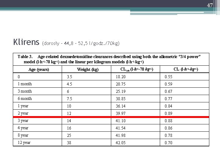 47 Klirens (dorosły - 44, 8 – 52, 5 l/godz. /70 kg) Table 3.