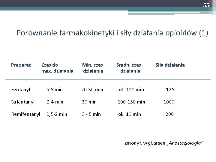 55 Porównanie farmakokinetyki i siły działania opioidów (1) Preparat Czas do Min. czas Średni