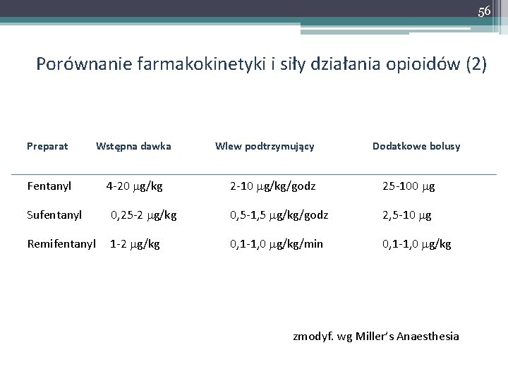 56 Porównanie farmakokinetyki i siły działania opioidów (2) Preparat Wstępna dawka Wlew podtrzymujący Dodatkowe