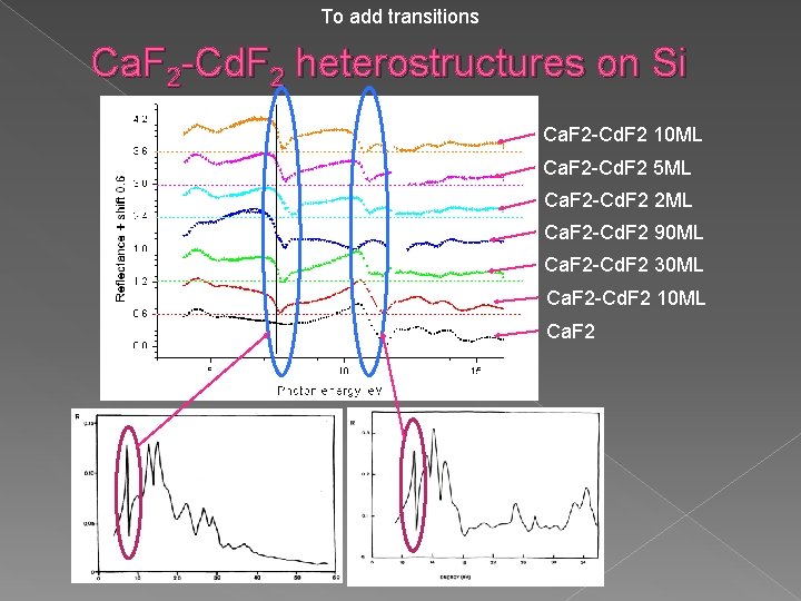 To add transitions Ca. F 2 -Cd. F 2 heterostructures on Si Ca. F