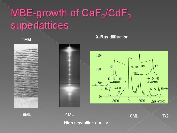 MBE-growth of Ca. F 2/Cd. F 2 superlattices X-Ray diffraction TEM 6 ML 4